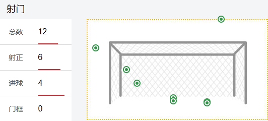 曼城本场的射门效率还不错