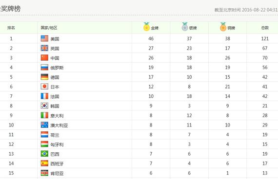中国26金18银26铜居奖牌榜第三 9战奥运金牌数第五