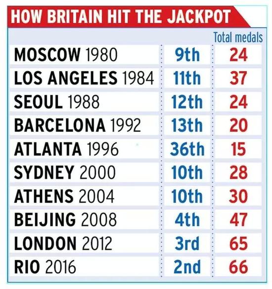 英国历届奥运会奖牌排名及数量
