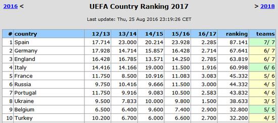 目前的欧足联国家联赛排行榜
