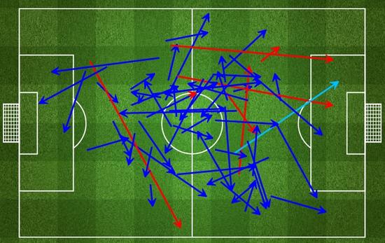 阿隆索本场的传球分布（蓝色为成功）