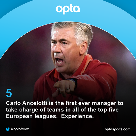 安切洛蒂是执教所有五大联赛的历史第一人