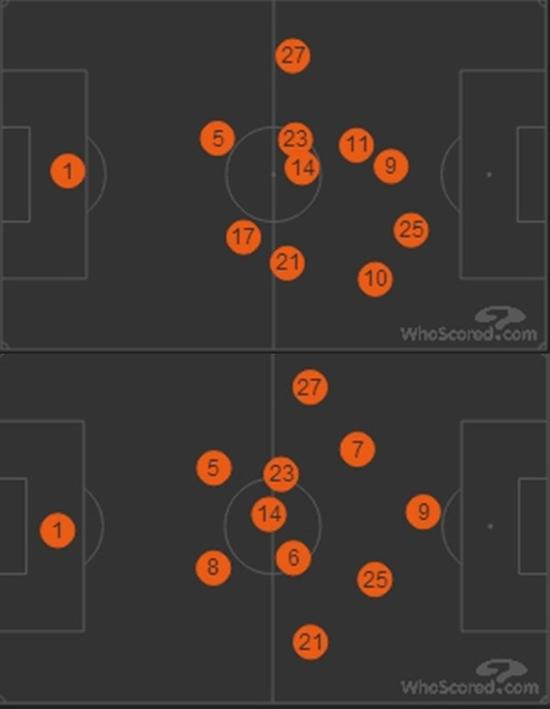 瓜帅时代的站位（上半部）和安帅时代的站位（下半部）