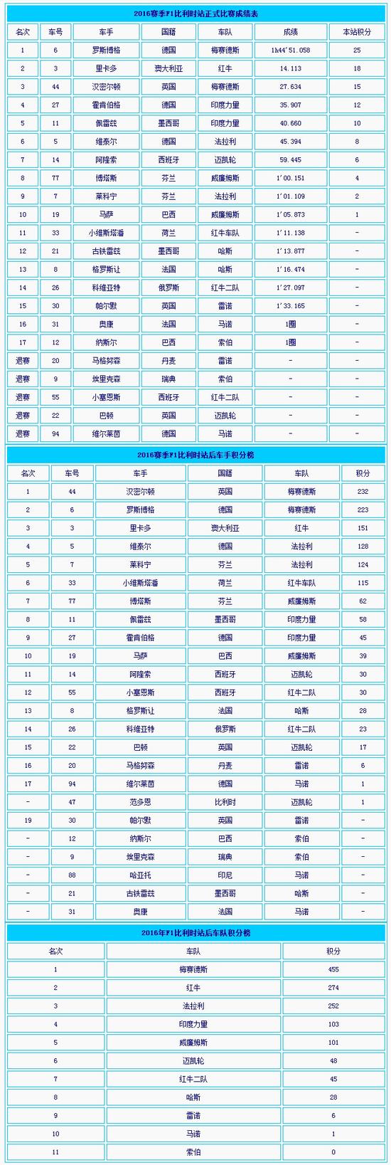 F1比利时站成绩表以及车队车手积分榜_赛车