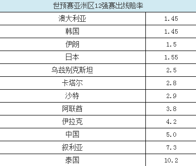 12强赛出线赔率:中国倒数第3 韩国澳大利亚第