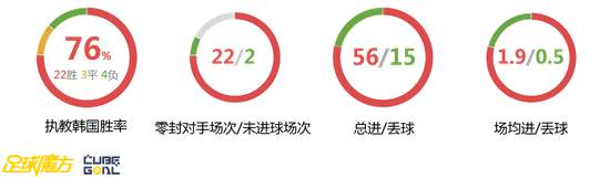 韩国队主教练施蒂利克执教表现