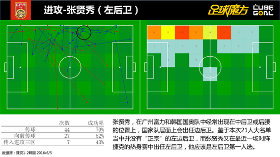韩国主力边后卫张贤秀数据表现