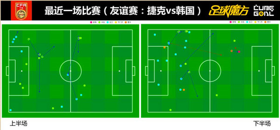 近期热身赛韩国2-1捷克反击数据