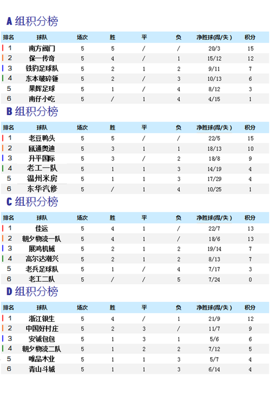 五人制世界杯温州区小组赛:8队出线 淘汰赛即