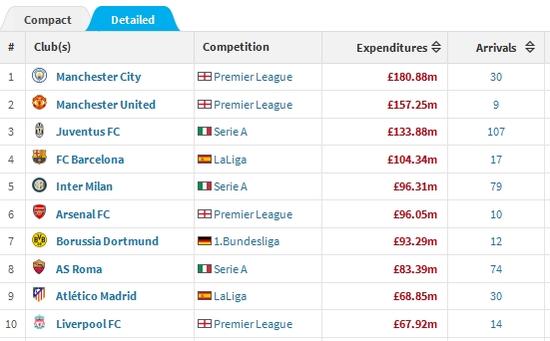 今夏转会支出排名，皇马位列第37位