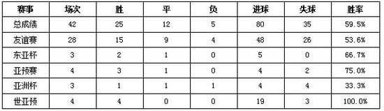 高洪波指教中国队战绩