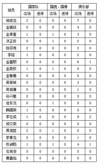 这支韩国队队员代表各级国家队及俱乐部同中国球队交锋数据（不包含在中超效力数据）