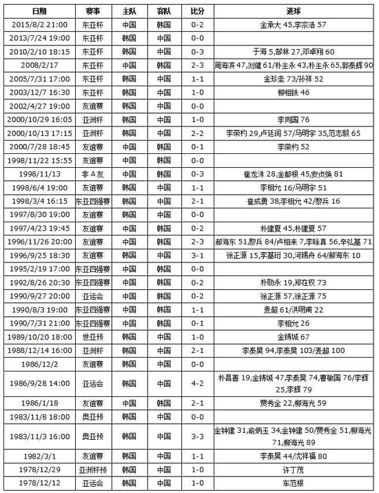 中韩国足交手记录