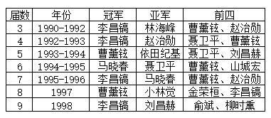 前两届比赛为韩国国内赛