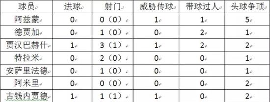 本赛季锋线球员数据