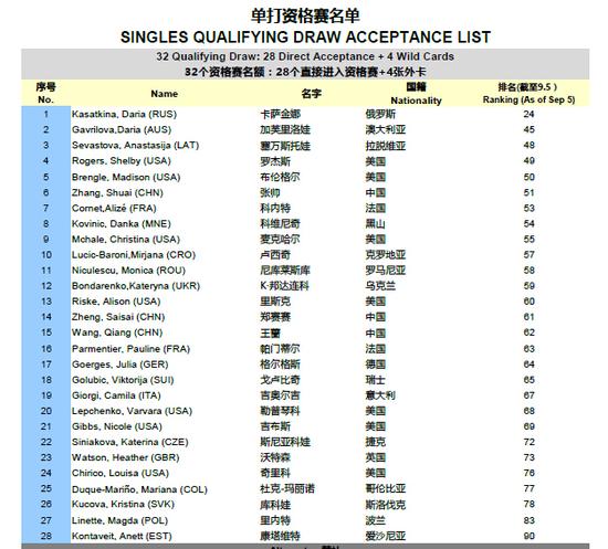 资格赛名单