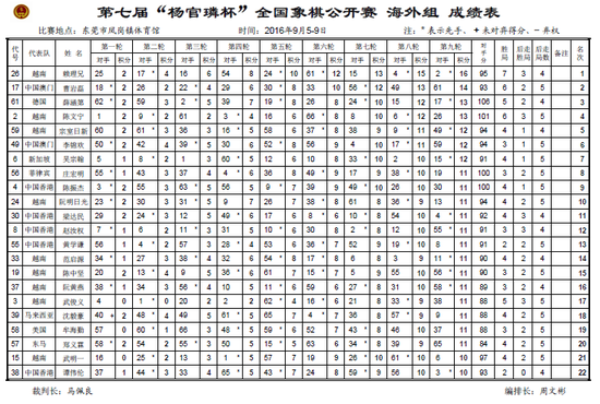 海外组成绩表1