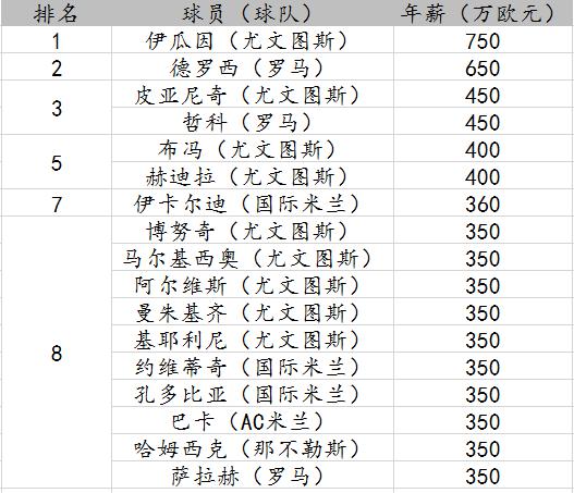 意甲球员高薪排行