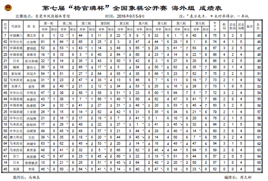 海外组成绩表3