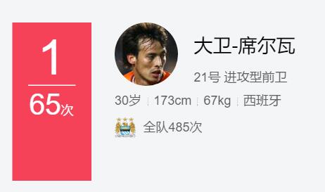 传球次数最多的是大卫席尔瓦
