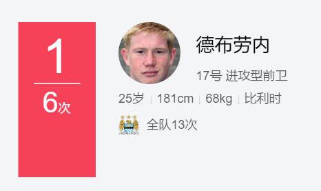 传威胁球次数最多的是德布劳内