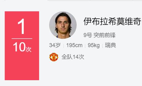 本场射门次数最多的是伊布拉希莫维奇，射正次数最多也是他