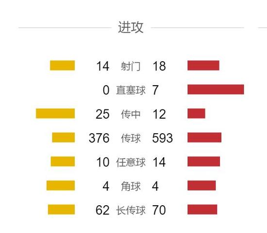 进攻数据曼城领先