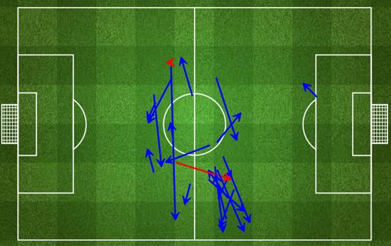 基米希本场的传球分布（向右进攻）
