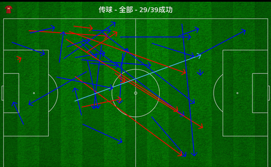 布林德多次长传发起进攻