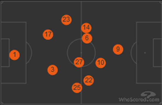 曼联的首发站位，并未拉开边路空间
