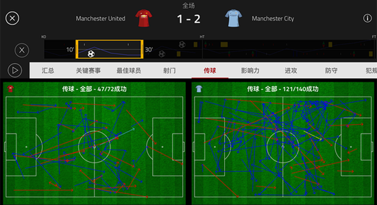10-30分钟，曼城（右）的传球完全压倒曼联（左）