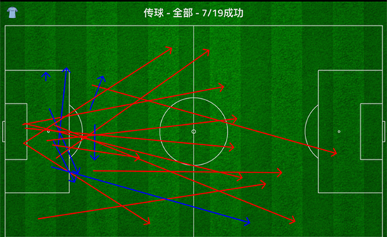 布拉沃下半场被逼开了很多大脚