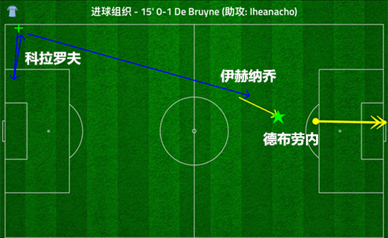 曼城的第一个进球过程