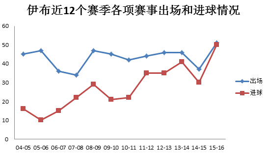 伊布效力五大联赛以来的出场和进球情况（包含各项赛事）