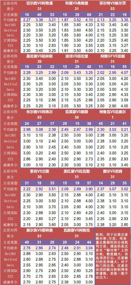 胜负彩16138期凯利方差：菲尔特保不败