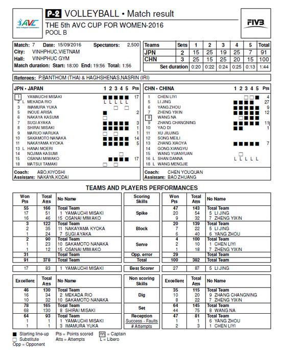 中国3-2日本技术统计