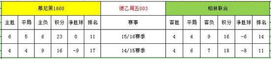 [天天盈球]16日主客反差：福图纳主场胜率不足15%