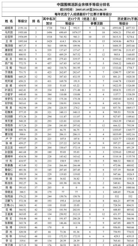 中国业余棋手等级分