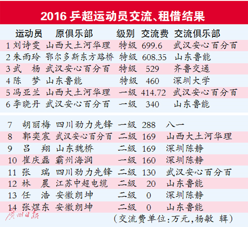 2016年乒超运动员交流租借结果