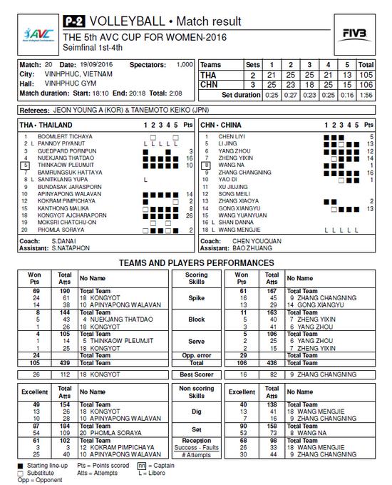 中国3-2泰国技术统计