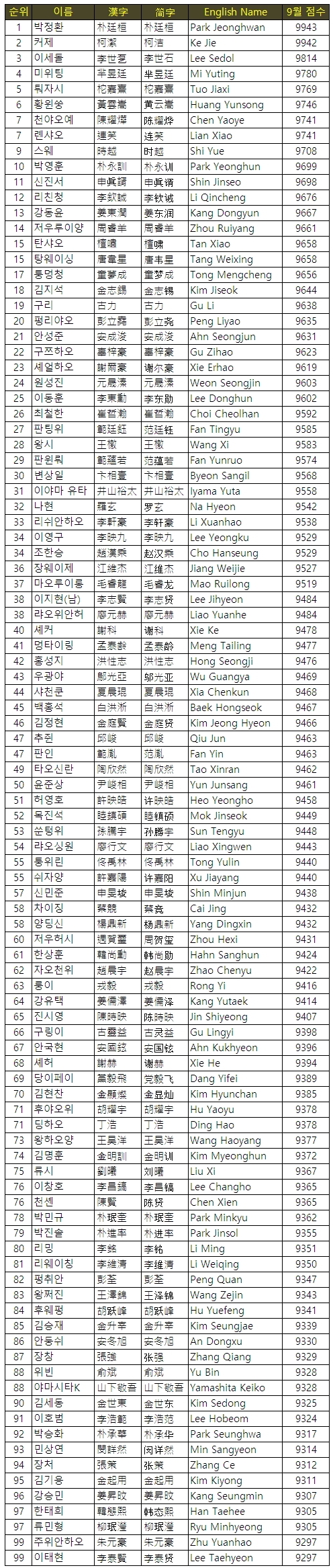 韩国棋院裴太日博士的最新世界排名