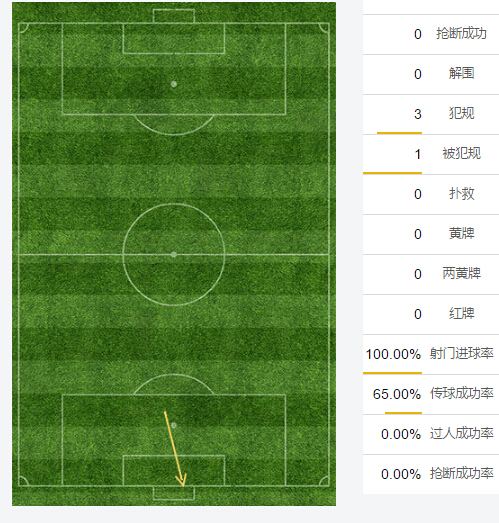 1脚射门和那100%命中率