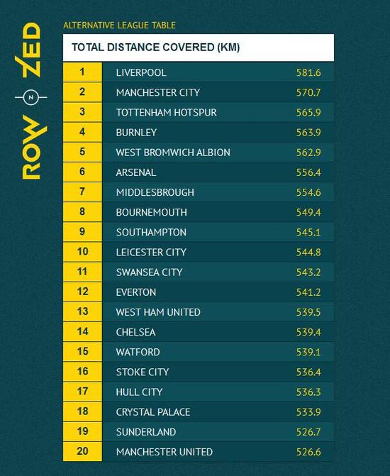 曼联跑动距离在英超垫底