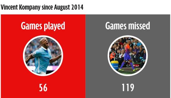 根据《镜报》统计，孔帕尼从2014年8月以来出席56场，缺席119场