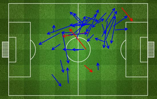 桑切斯的传球分布（向右进攻）