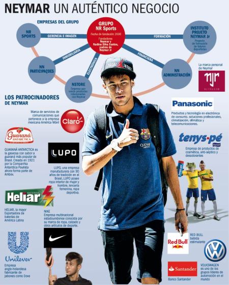 内马尔的背后的商业帝国