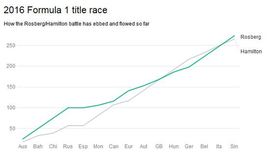 2016竞争曲线：罗斯伯格VS汉密尔顿