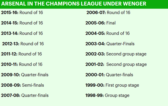 阿森纳在2006年之后多是止步16强