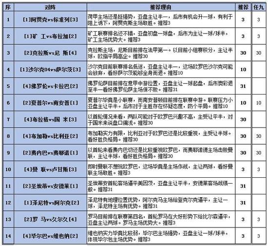 胜负彩16147期填单策略：曼联主场强势取胜无忧