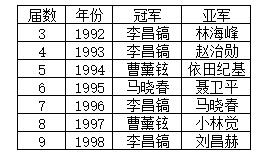历届东洋证券杯冠军